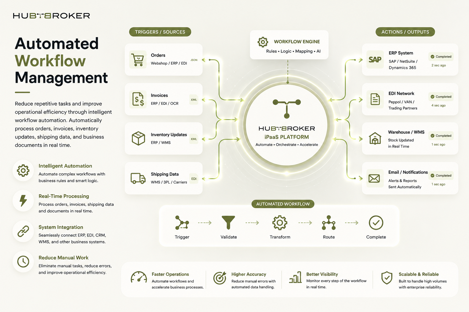 IPAAS Auomated Workflow.png